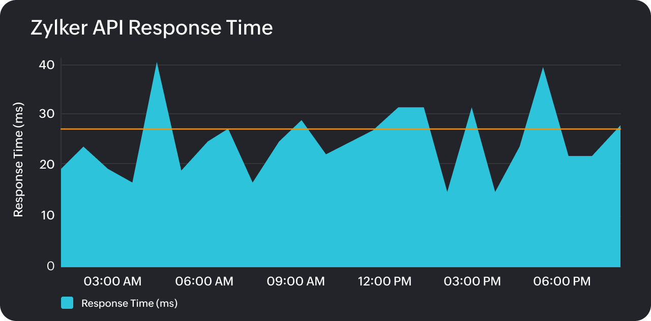 API response time image