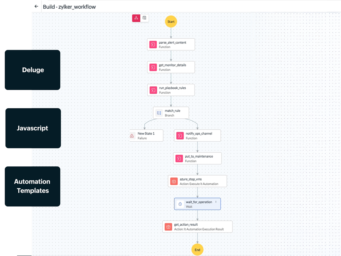 Site24x7’s IT Workflow Automation lets teams build and run structured workflows using Deluge, JavaScript, or pre-built IT automation templates enabling flexible customization and rapid execution of remediation actions.