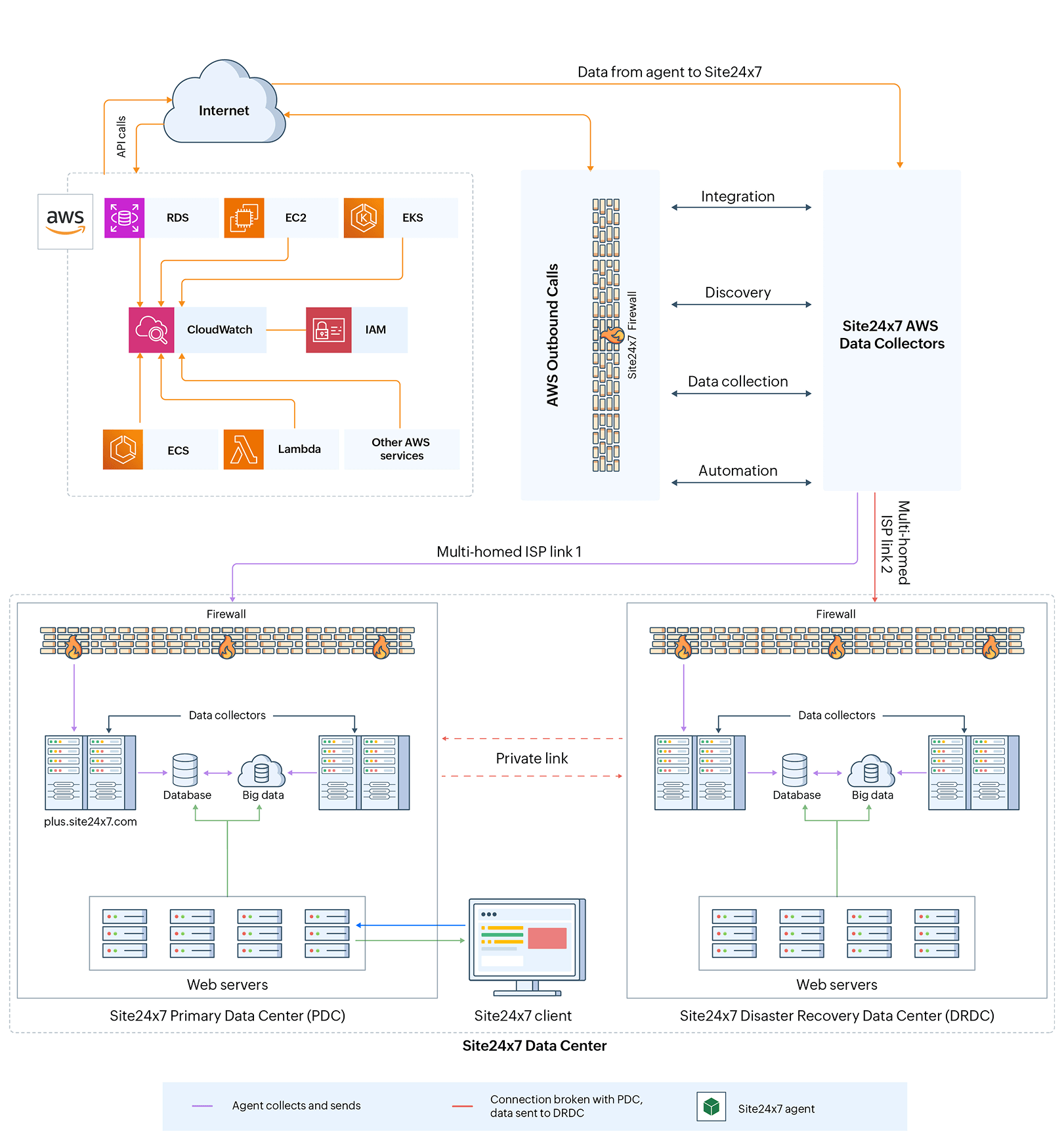 How does AWS monitoring work?