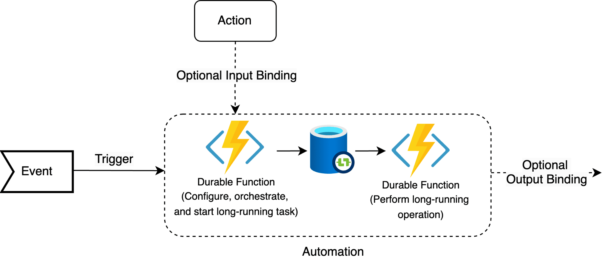 Azure Durable Functions