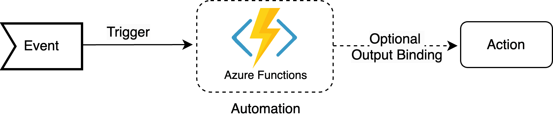Azure Functions’ event-driven architecture