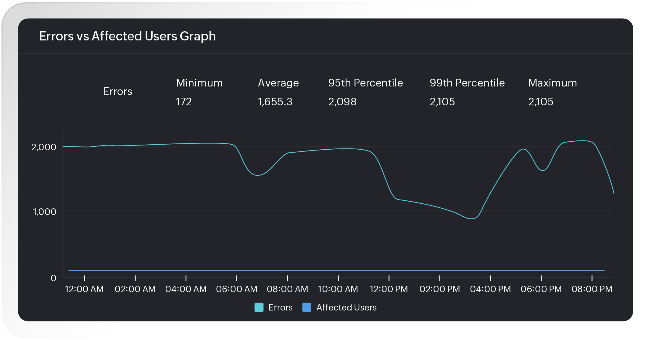 The Crash Analytics dashboard highlighting the affected users, error type, and impacted app versions.