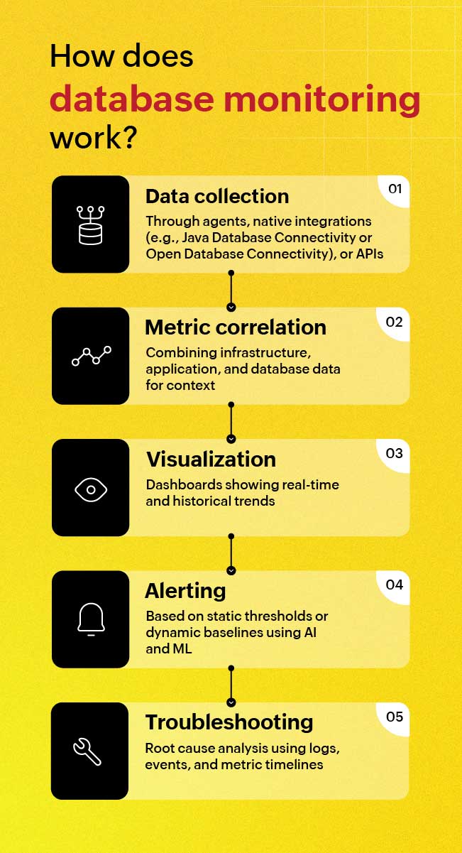 Database monitoring
