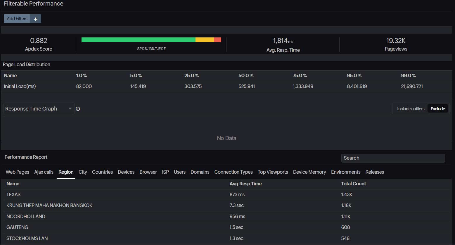 Performance dashboard showing web vitals across geographies and devices to set data-driven performance budgets.