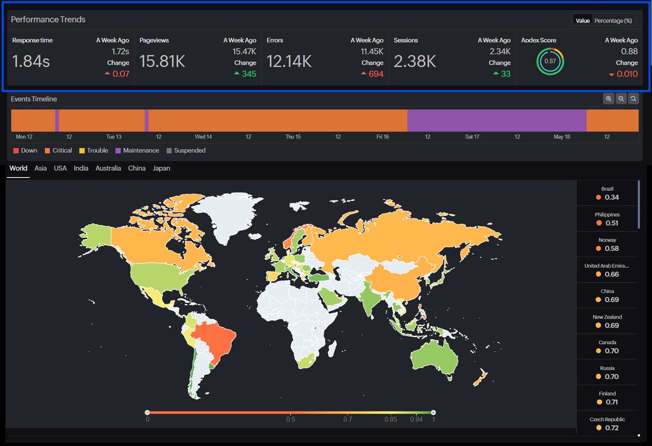 RUM dashboard tracking real user interactions to identify page load issues and broken flows.