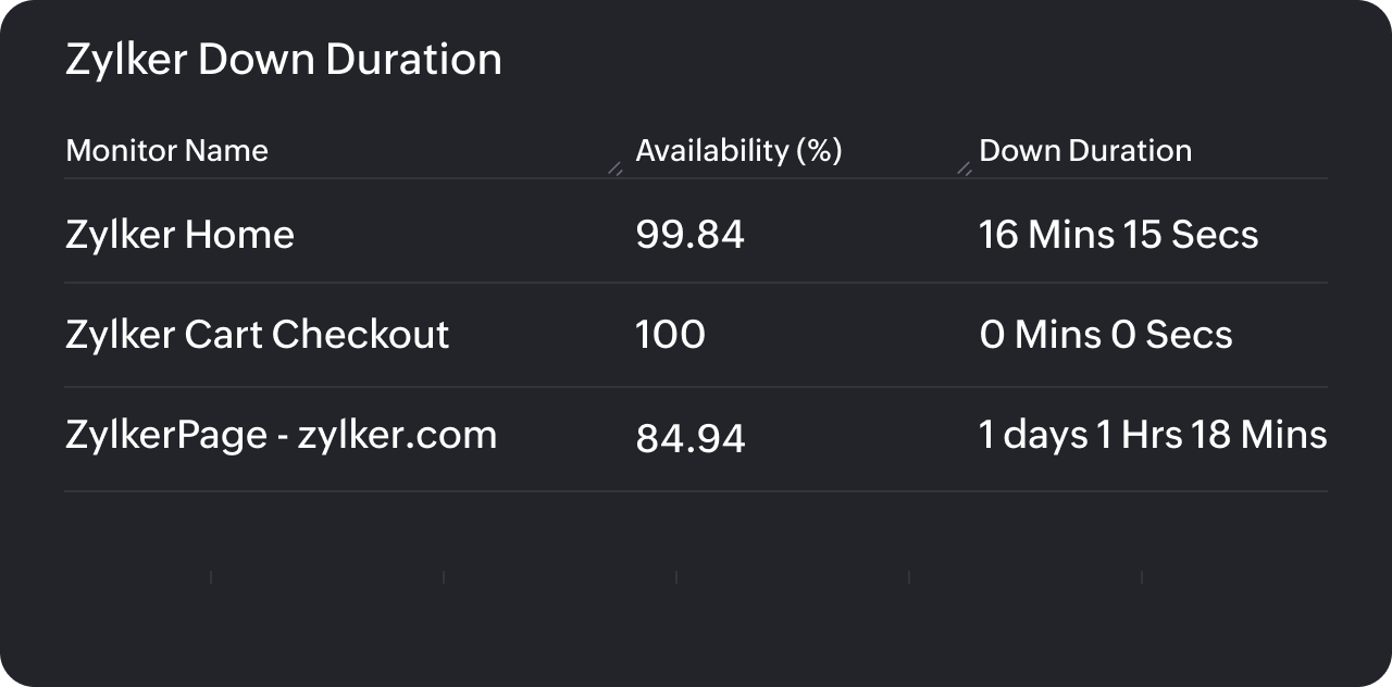Downtime duration image