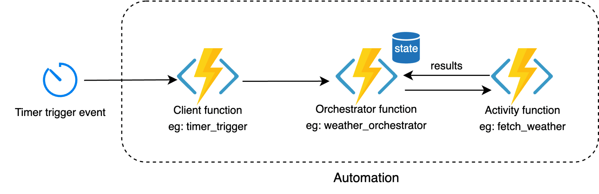 Durable Functions solution with timer trigger example