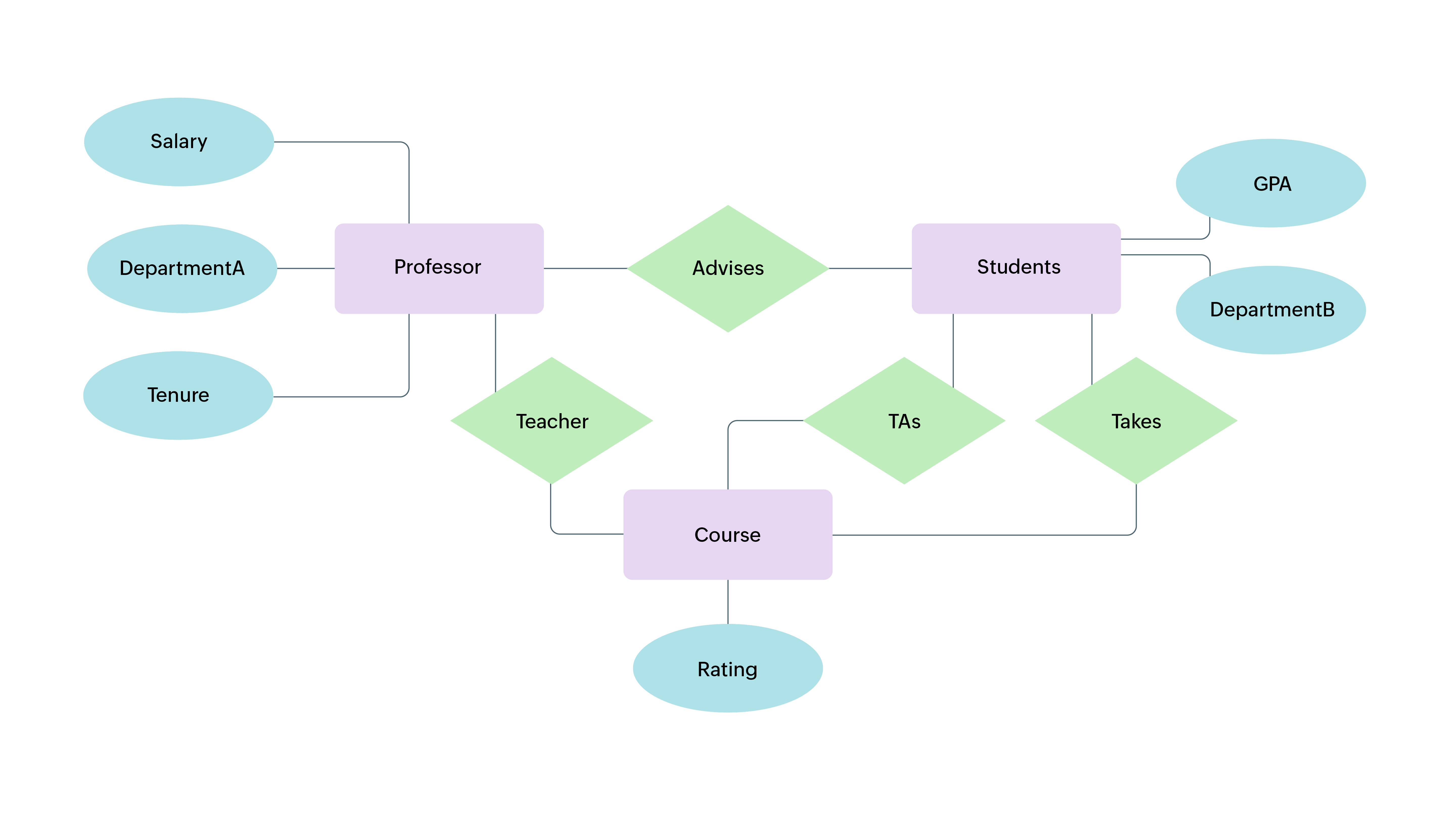 ER diagram illustrating three entities, Professor, Student, and Course (Source: ResearchGate)
