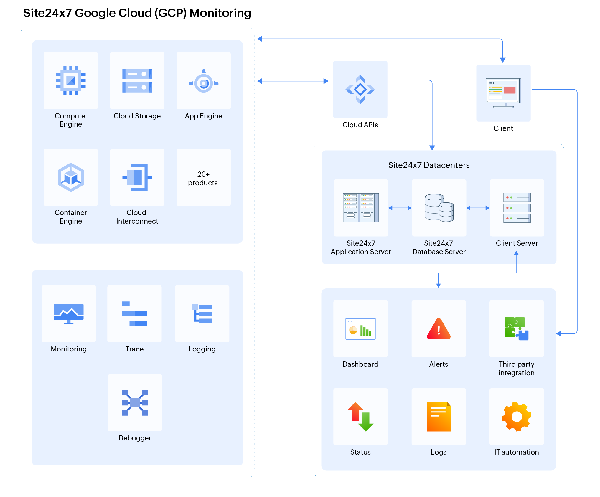 Google Cloud Monitoring Work