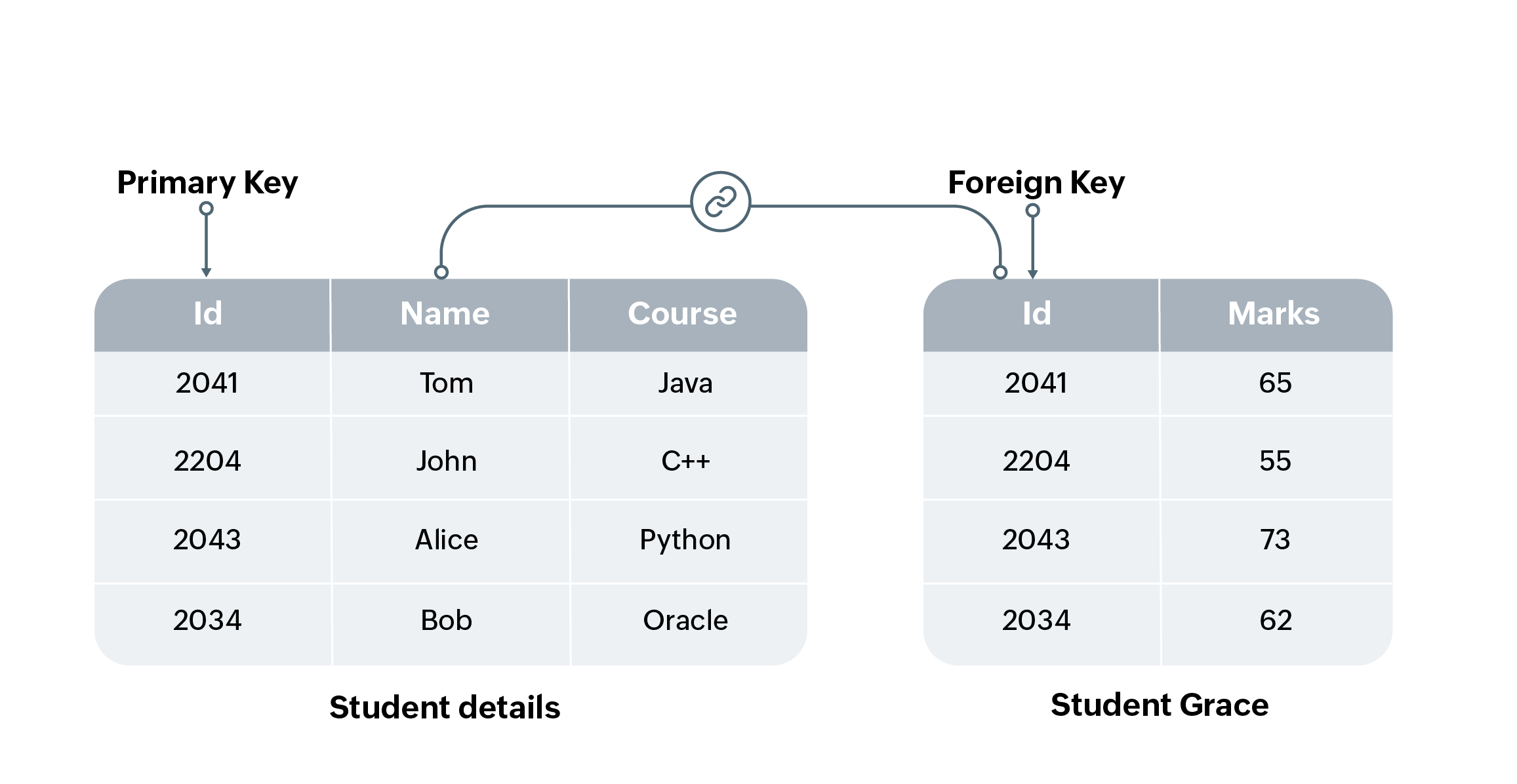 Illustration of how a primary key works with a foreign key