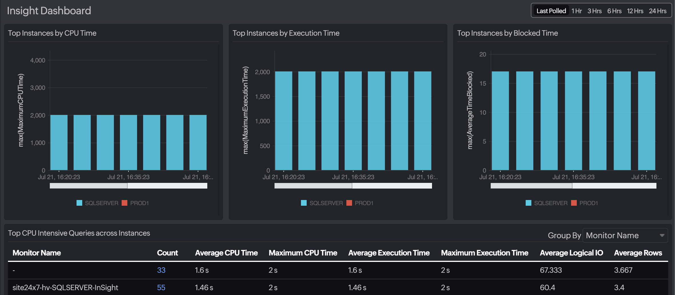 Insight dashboard