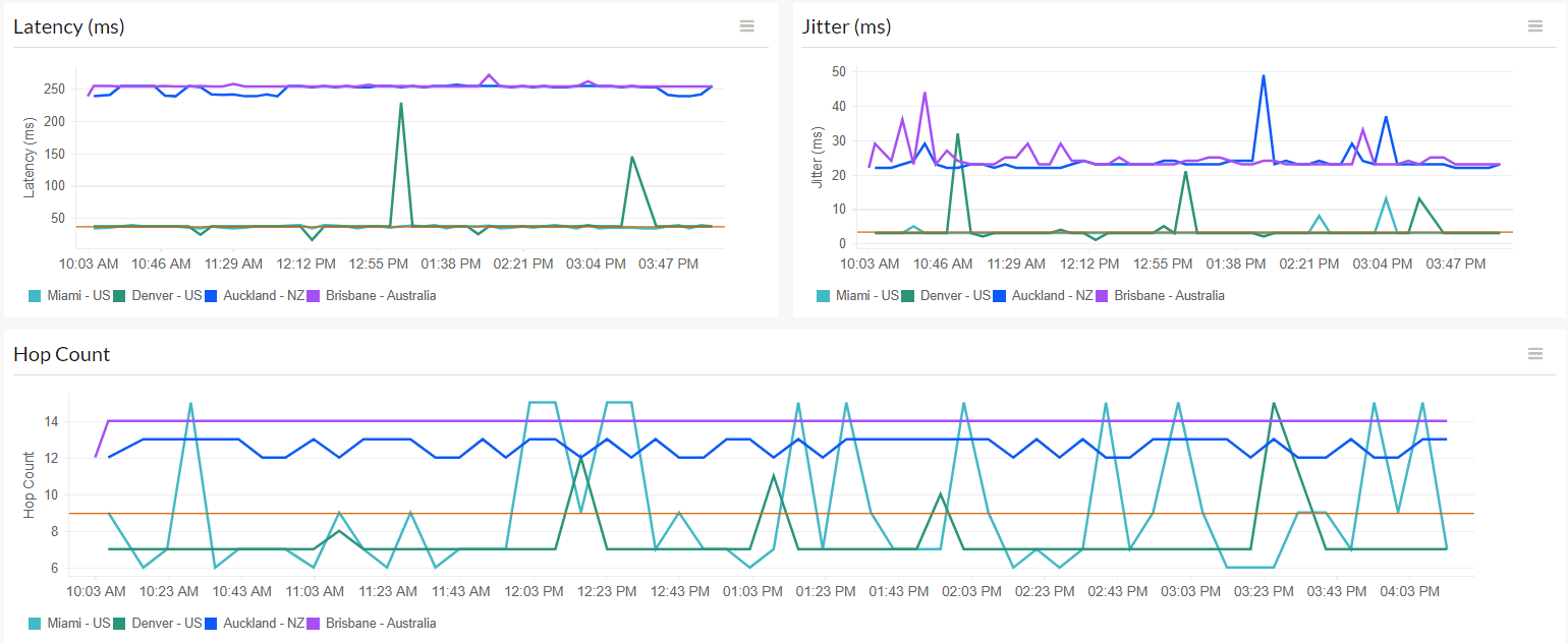 A bird's eye view of all the metrics needed for ISP latency monitoring