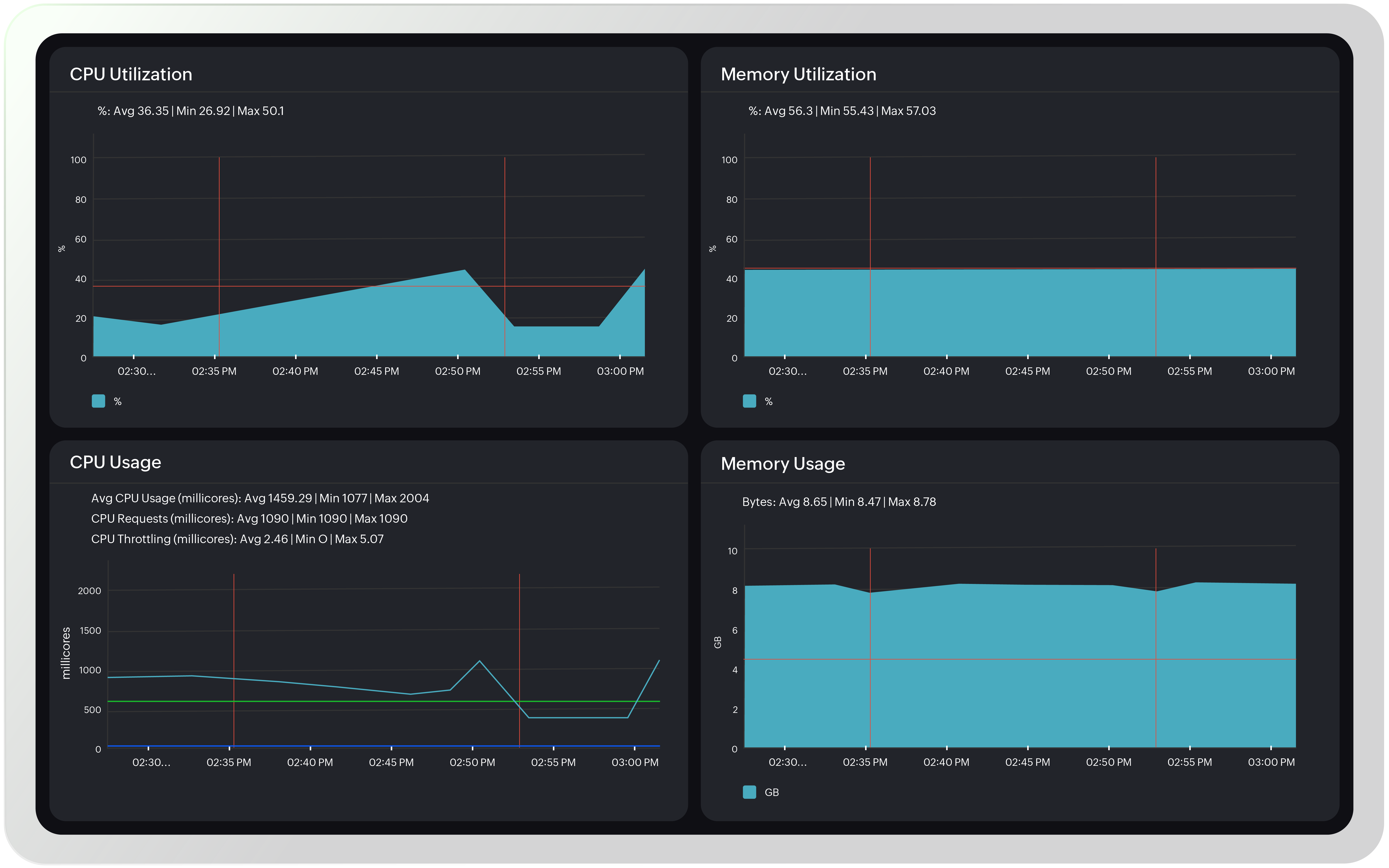 Gain visibility into cluster-wide and granular metrics