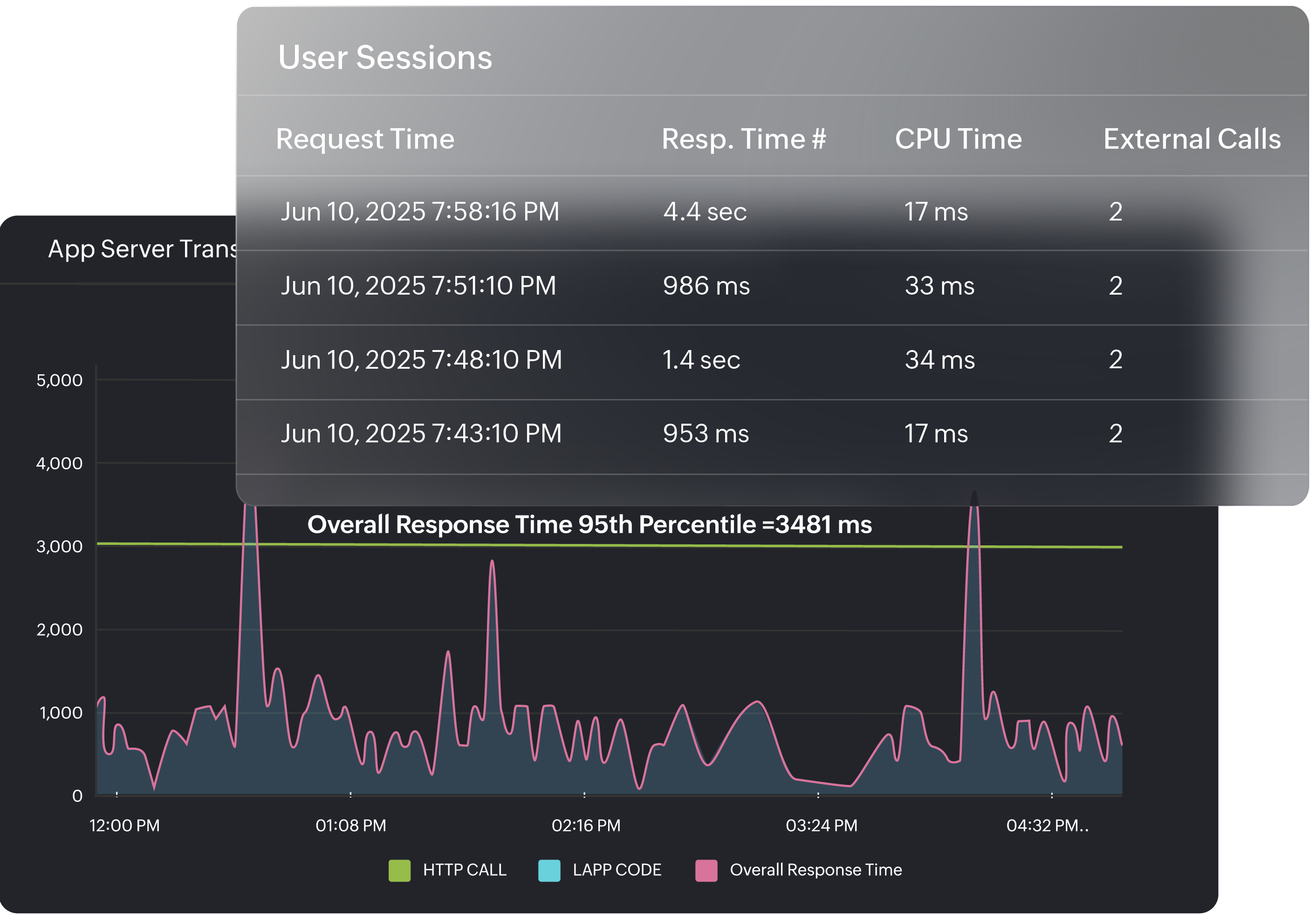 Trace requests across microservices