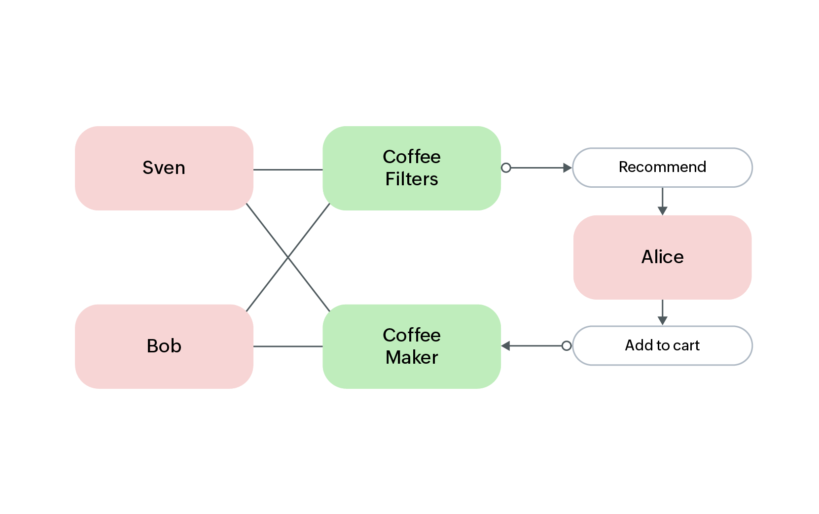 Making recommendations to customers using a graph database (Source: Analytics Vidhya)