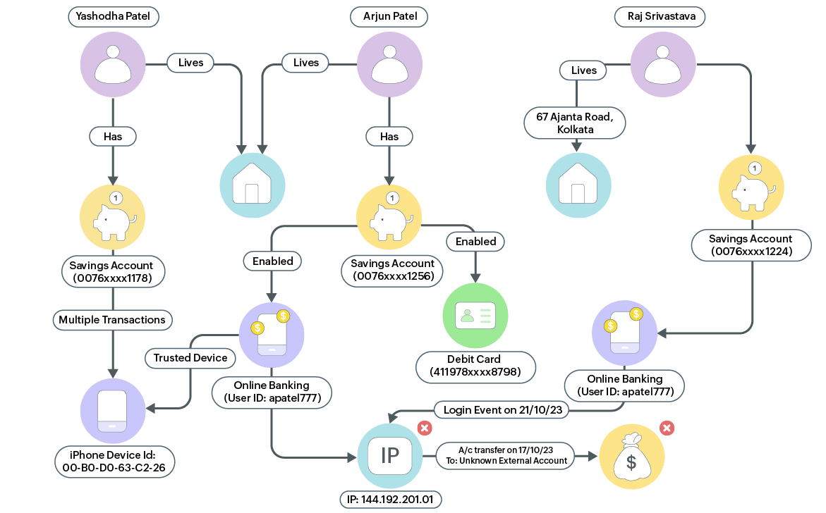 Mapping fraudulent transaction pathways with graph databases (Source: Subhashish Bose on Medium)