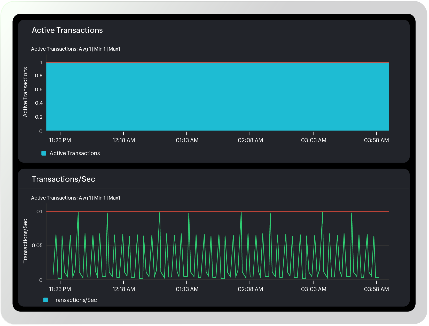 Microsoft SQL Server database monitoring