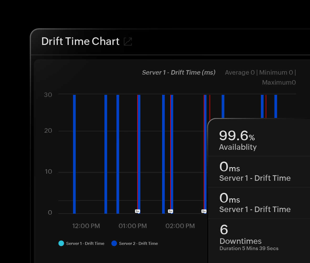 NTP Monitoring