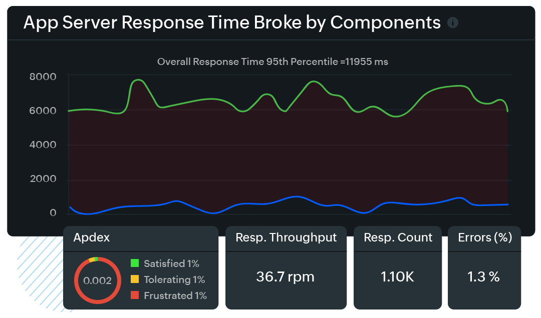 Application observability with Site24x7