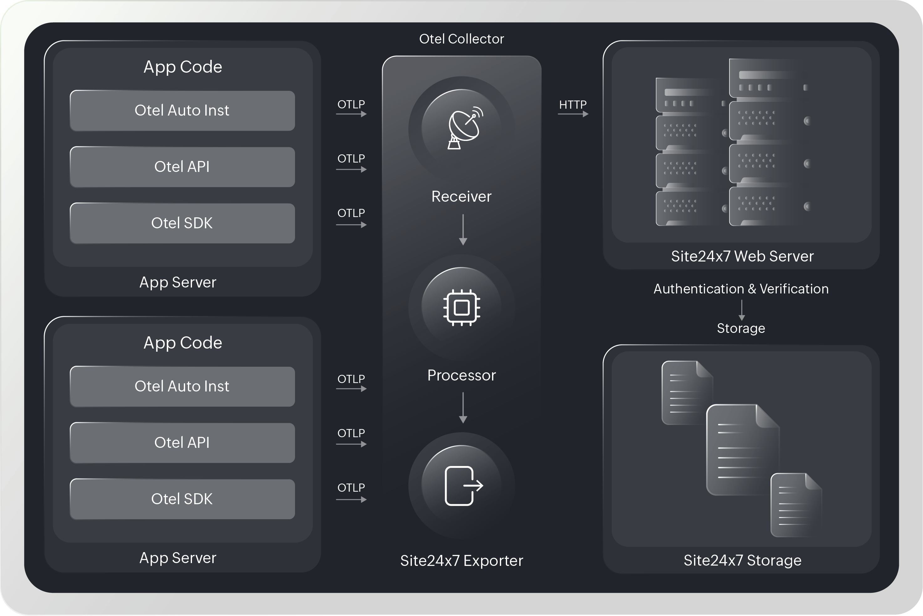 Integrating OpenTelemetry with Site24x7.