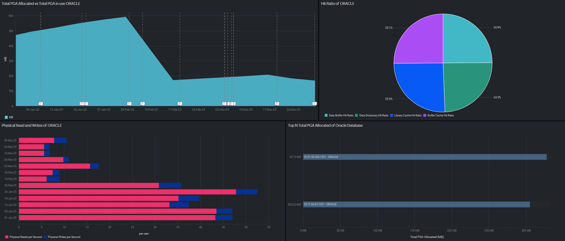Oracle Custom Monitoring Dashboard