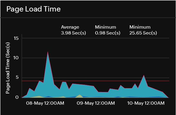 Track the availability and performance of websites