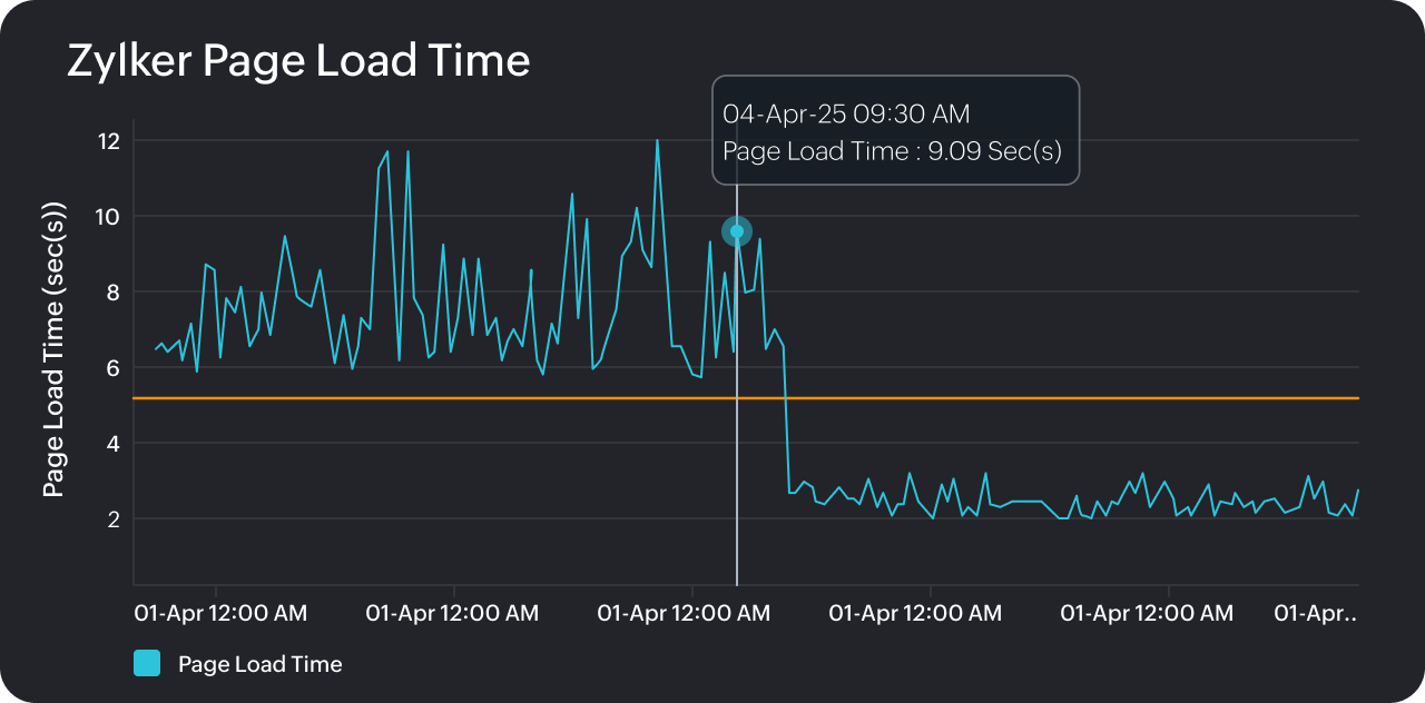 Page load time image