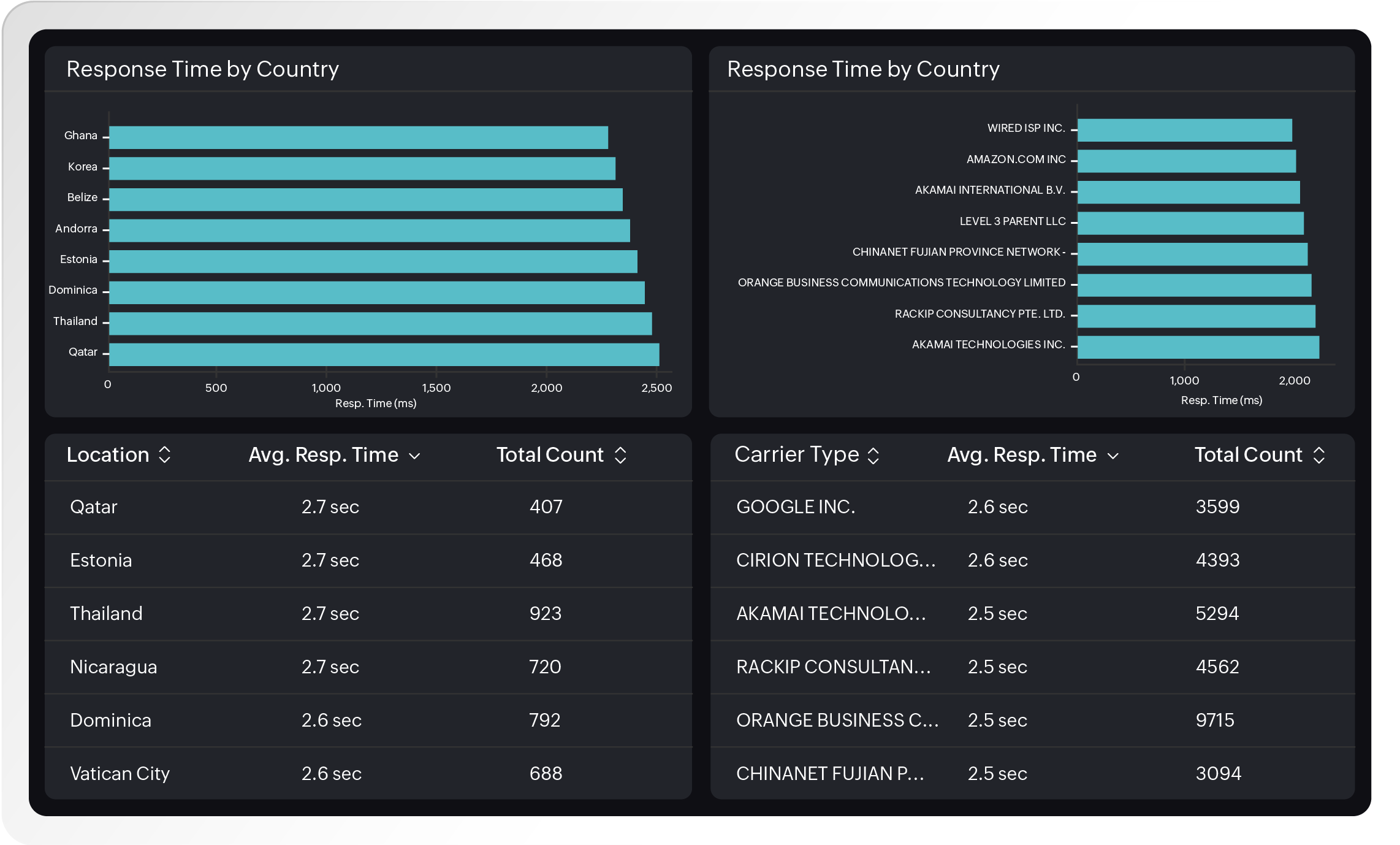 A breakdown of mobile app response times by the country, carrier, geography, and more in Site24x7.