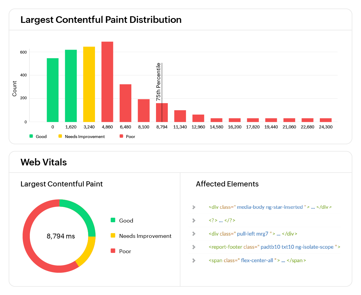 Core Web Vitals monitoring dashboard