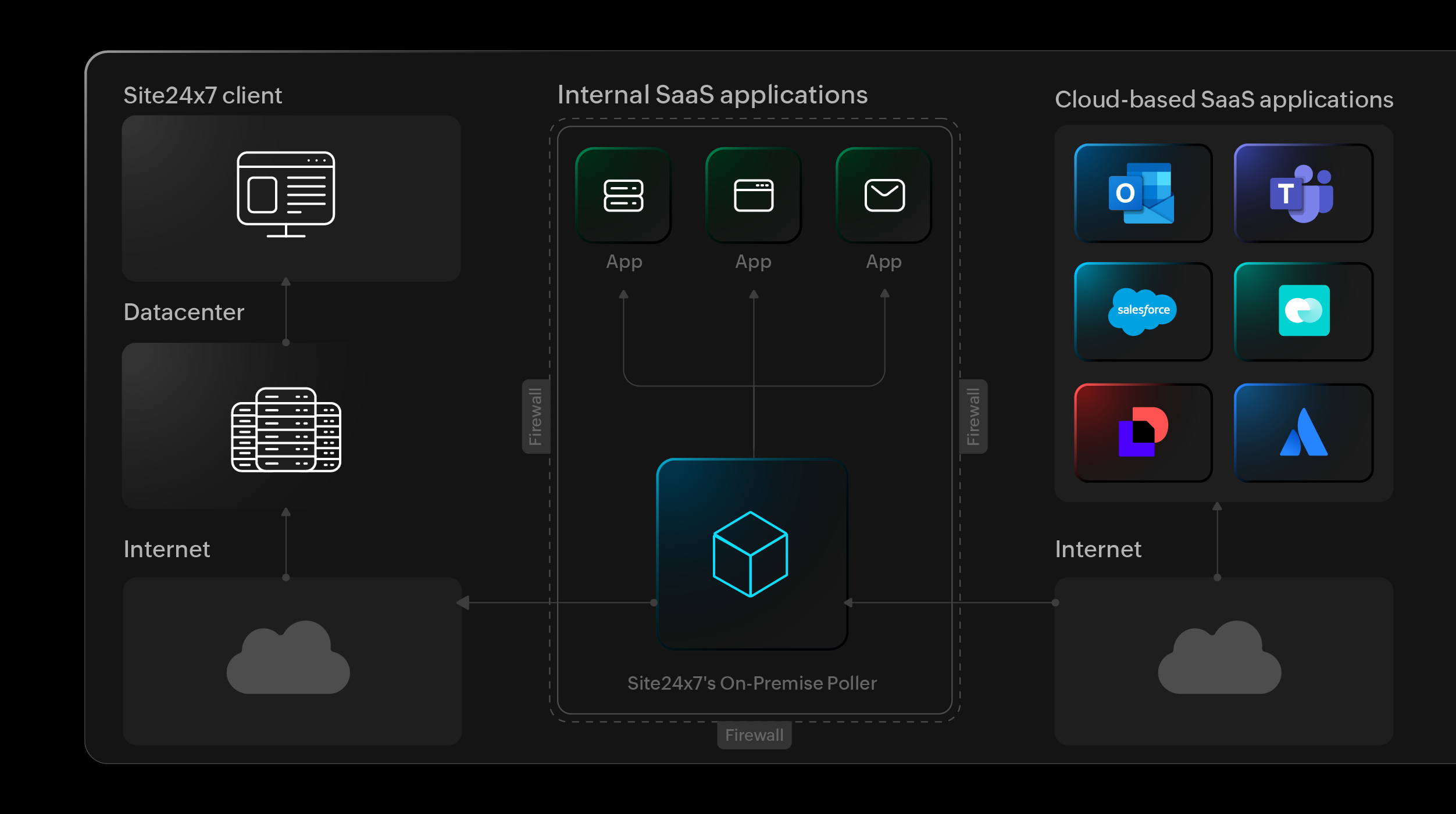 saas monitoring workflow
