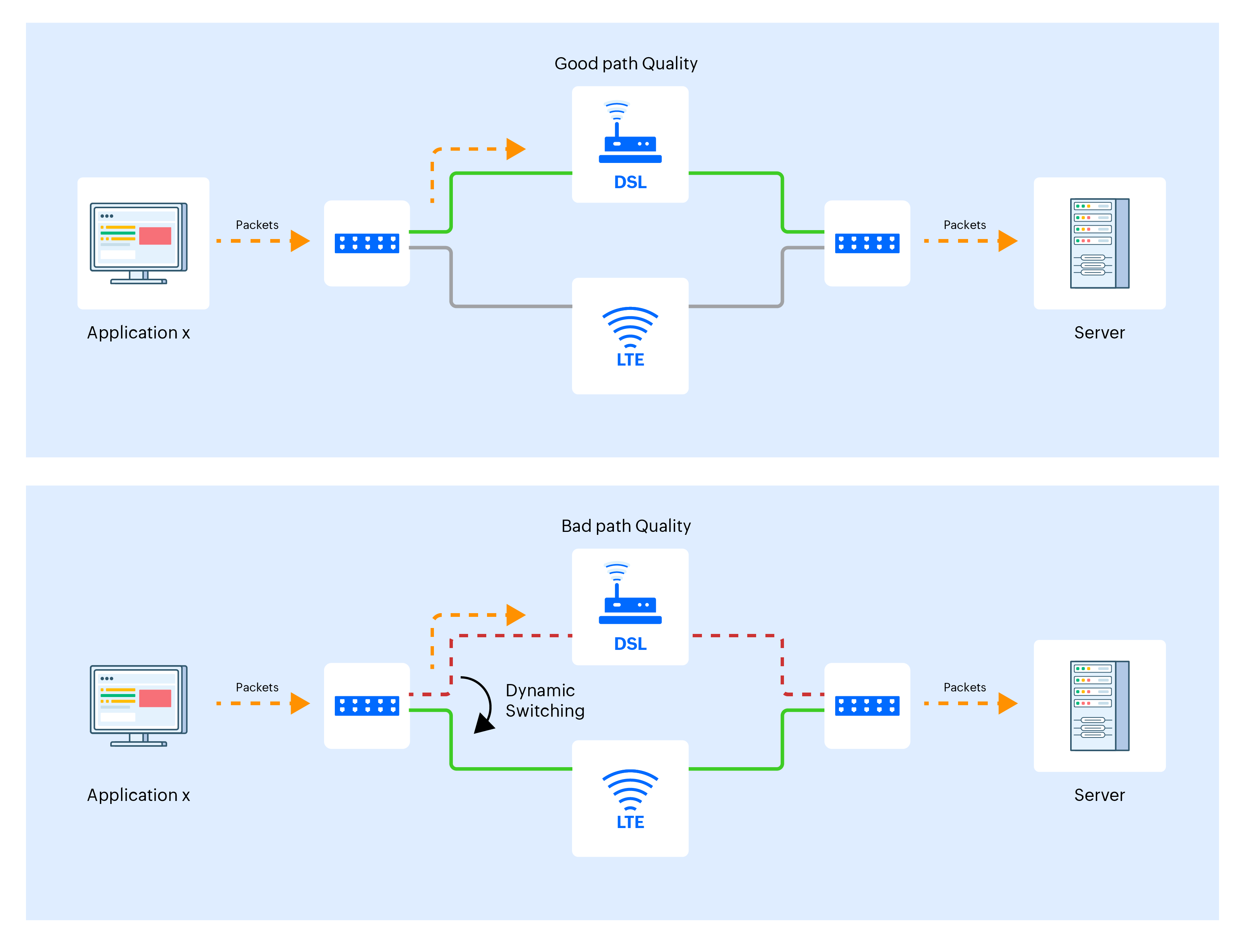 SD‑WAN dynamic path selection LANCOM System