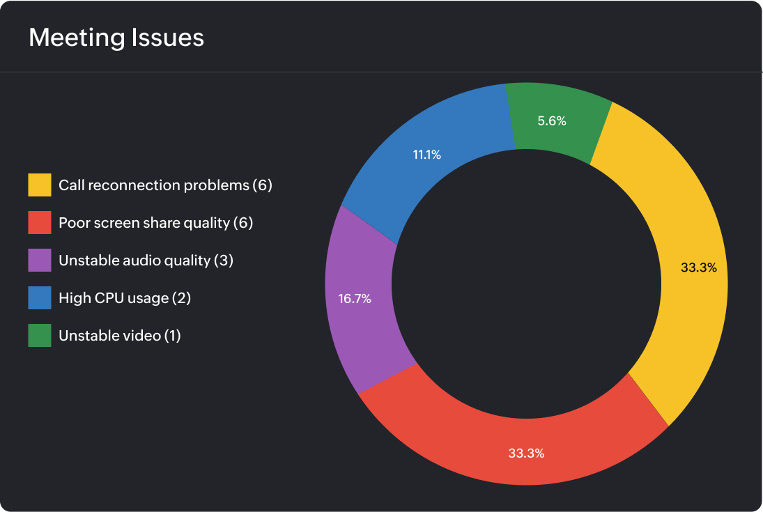 Ensure seamless communication and team productivity