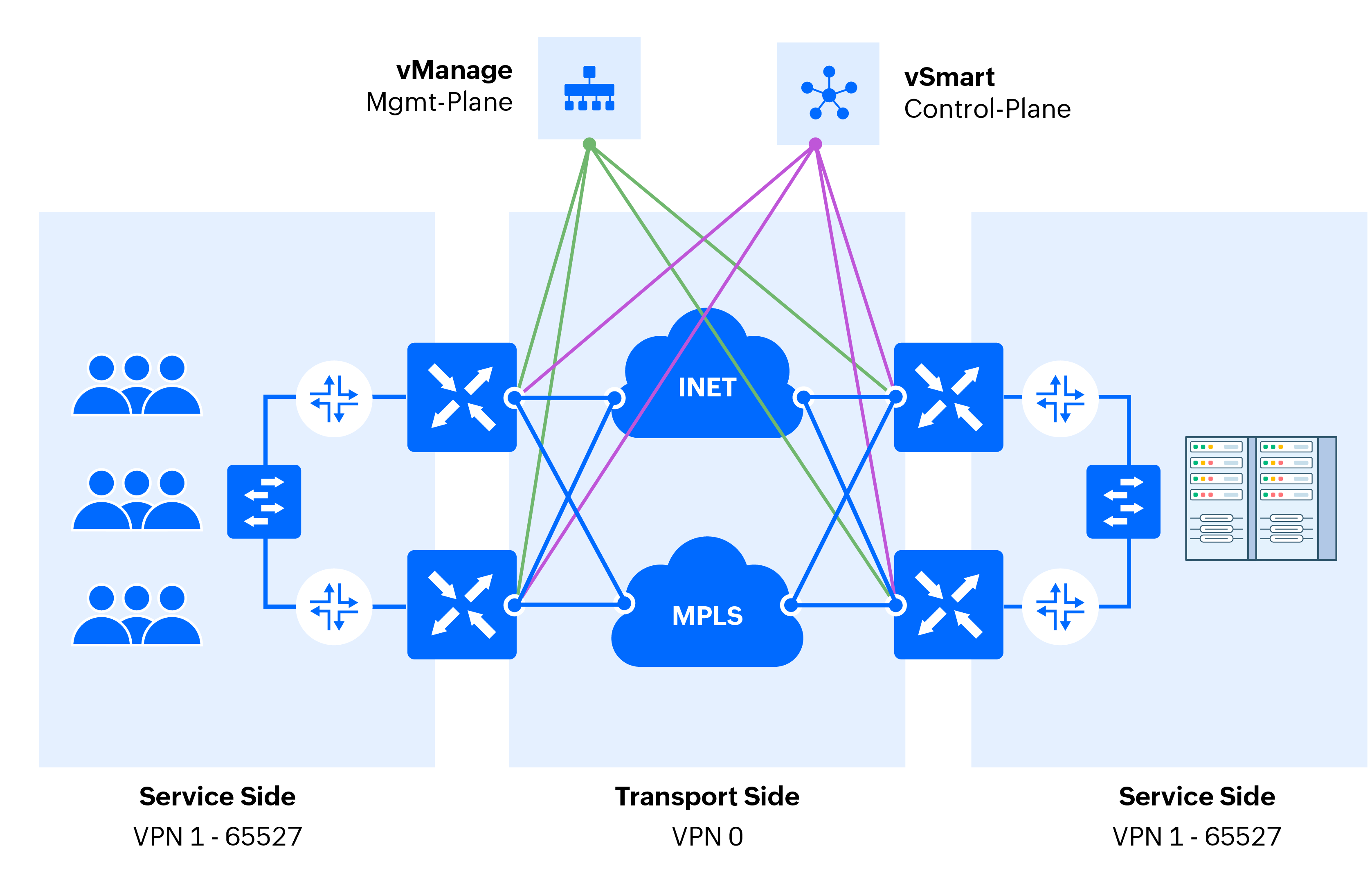 Secured data plane Network Academy