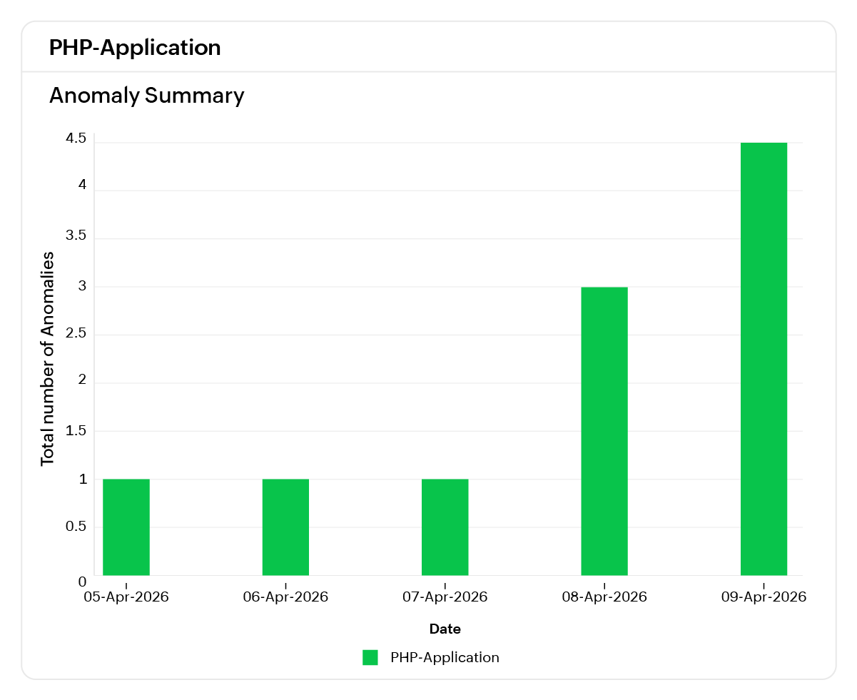 Site24x7 anomaly detection flagging response time spikes and availability drops before users are impacted.