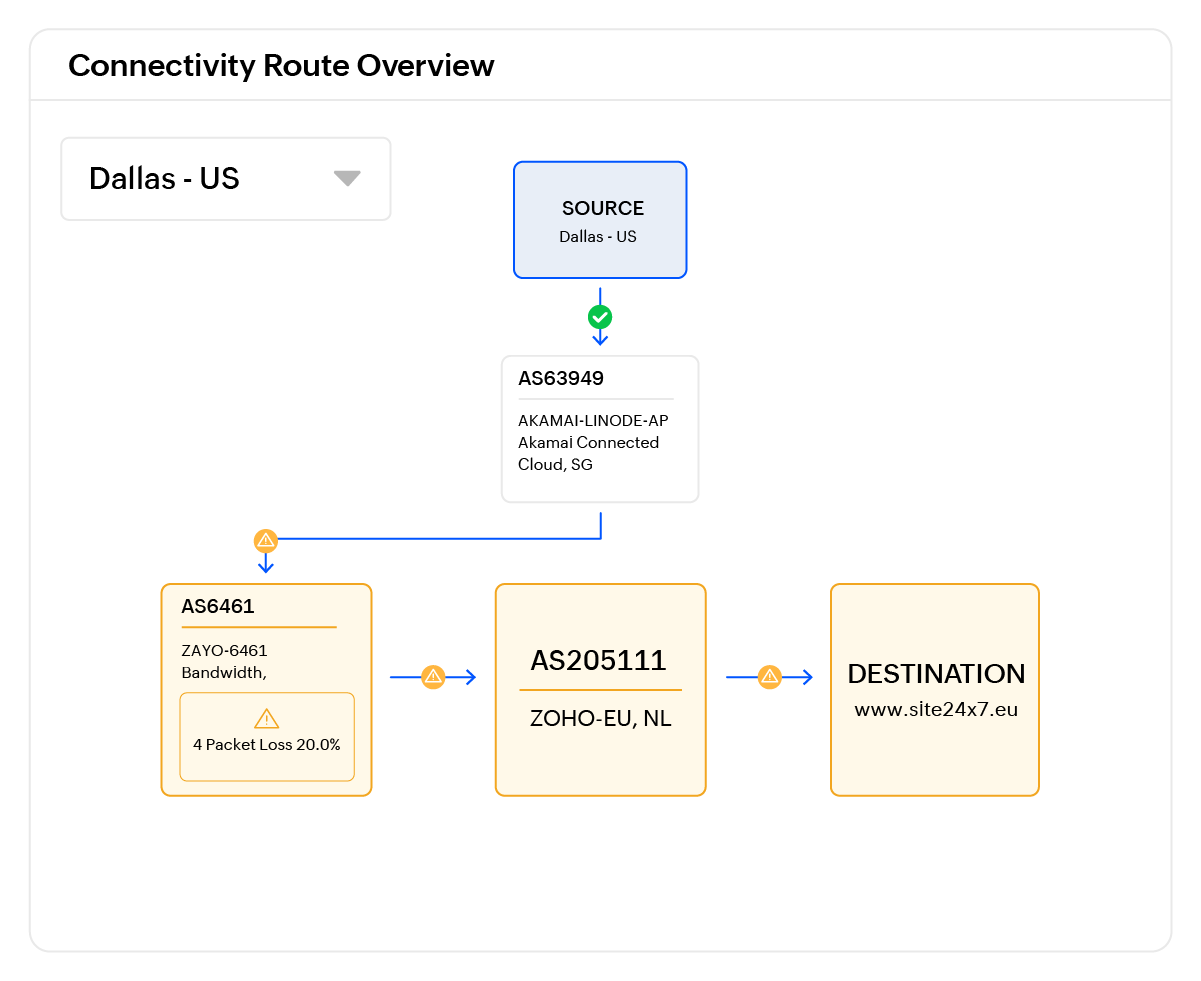Site24x7 causal AI event correlation grouping multiple alerts into a single root cause problem.