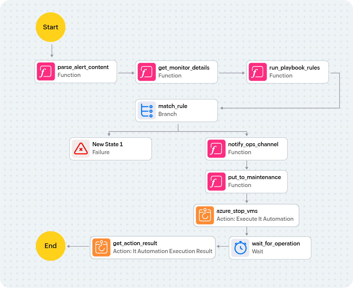 Site24x7 IT automation and workflow orchestration triggering event-driven fixes to reduce MTTR.