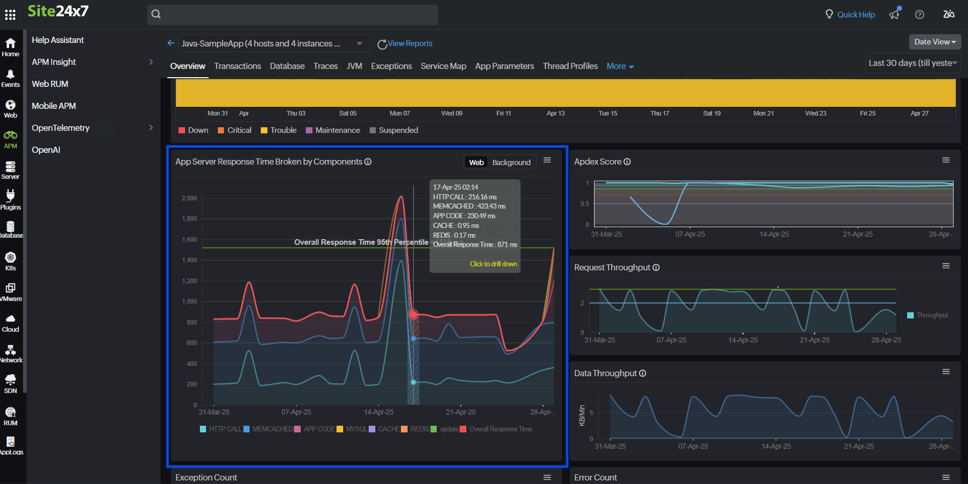 Response time breakdown chart showing slow-performing components.