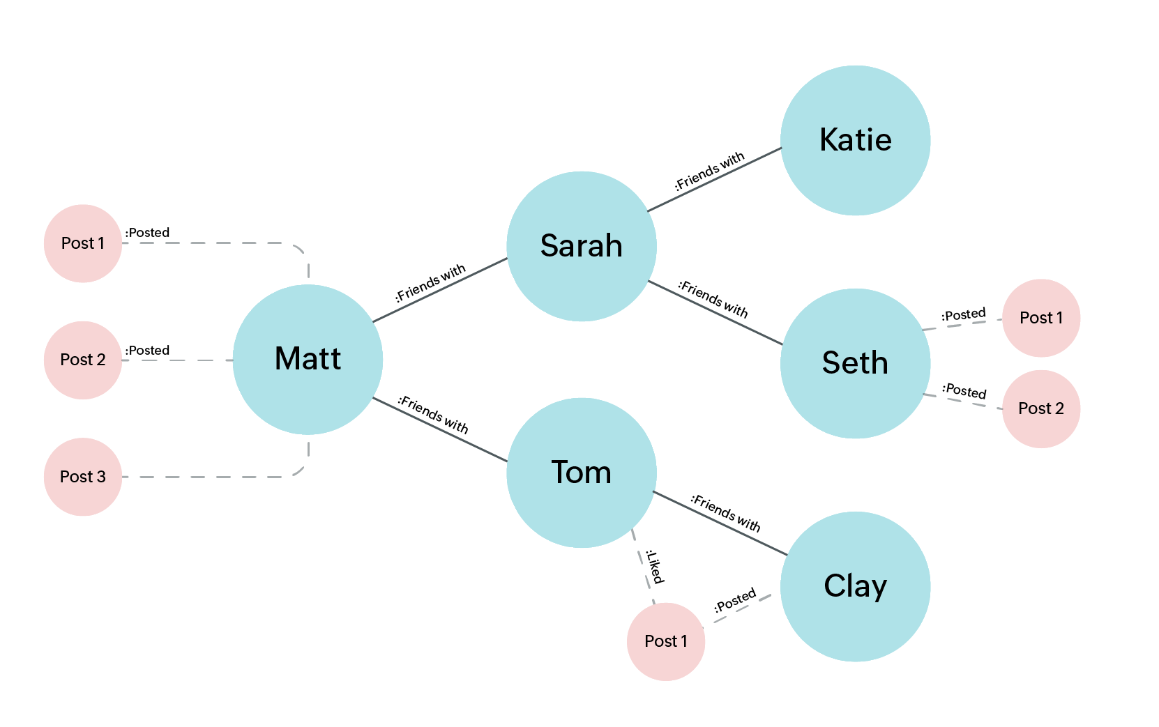 Social network relationships in a graph database