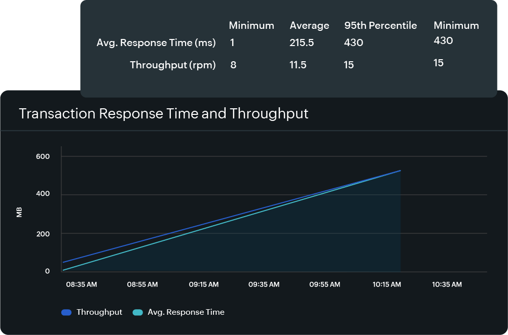 Throughput analysis