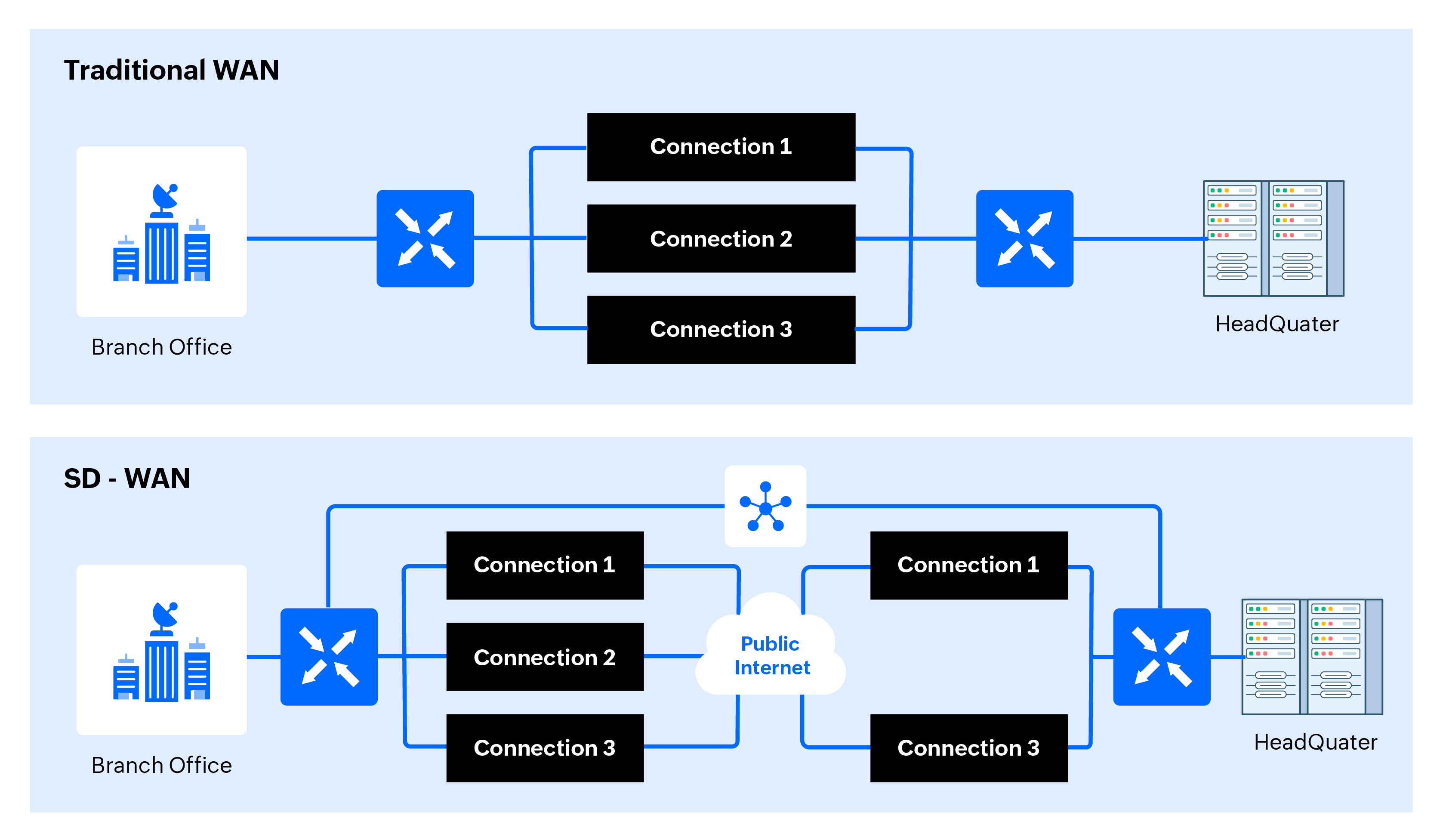 Traditional WAN vs. SD-WAN TechTarget