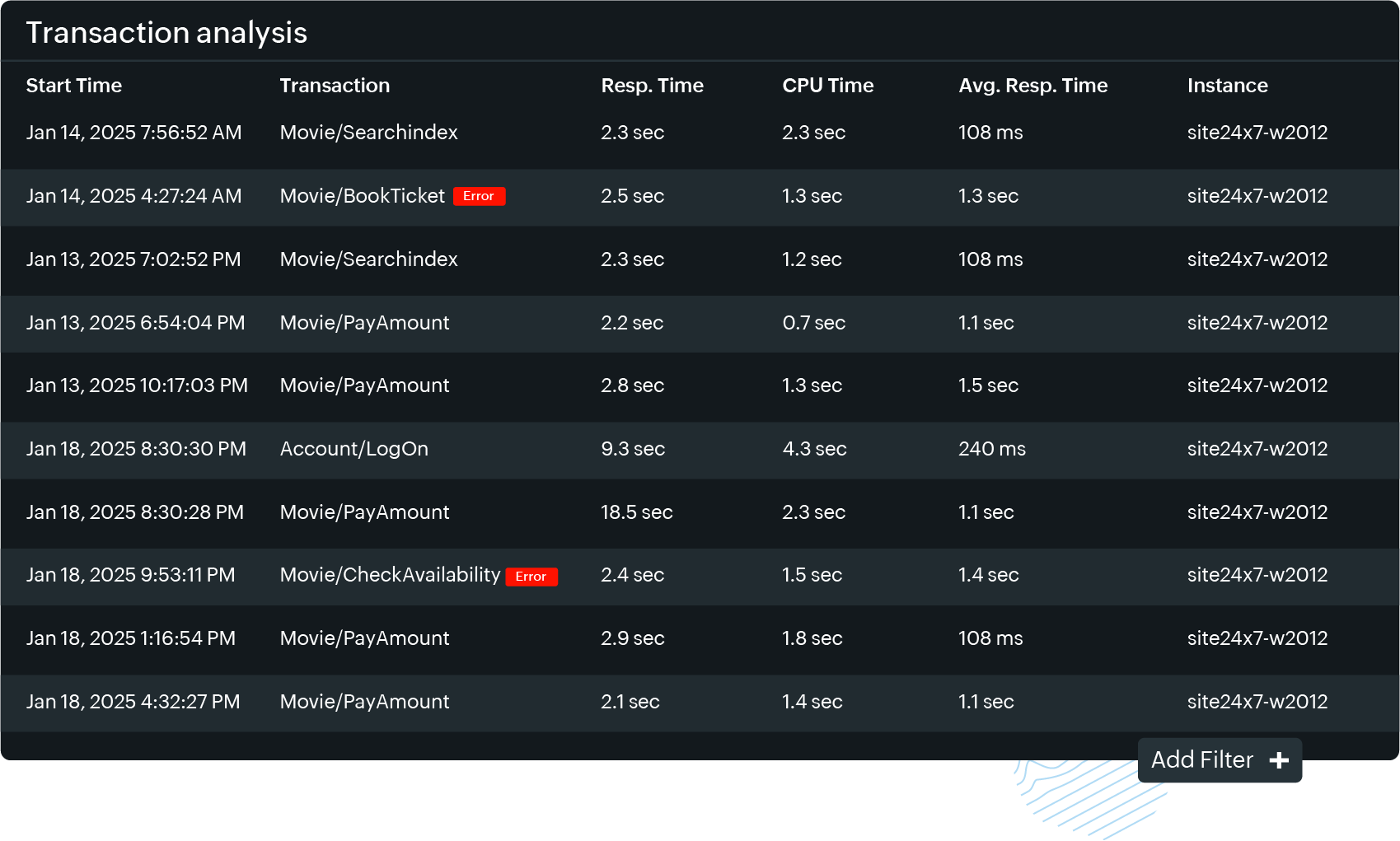 Transaction analysis