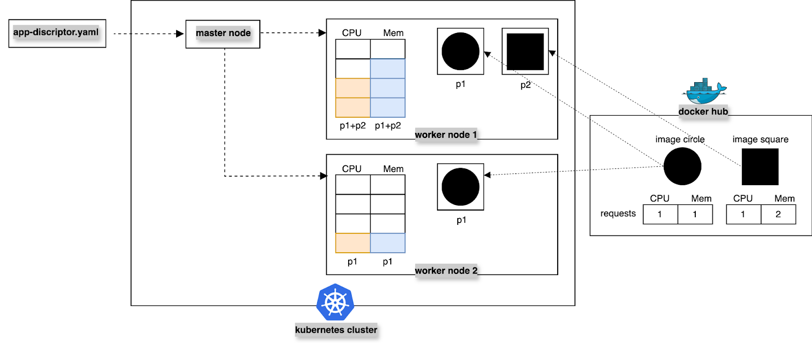 Unscheduled pods get scheduled based on the resource requirements.