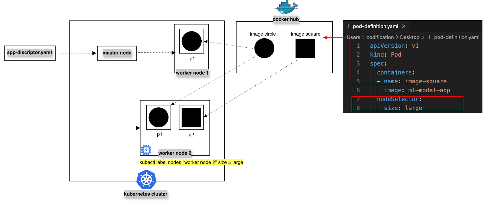 Use labels and node selectors for custom scheduling