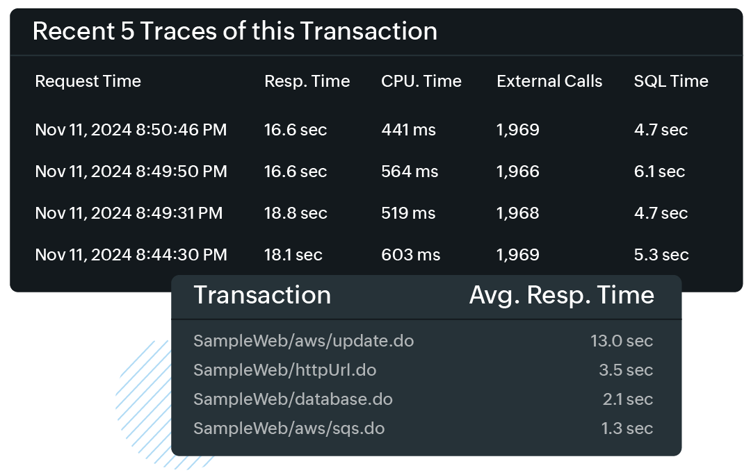 Enhancing user experiences and business reliability with transaction monitoring