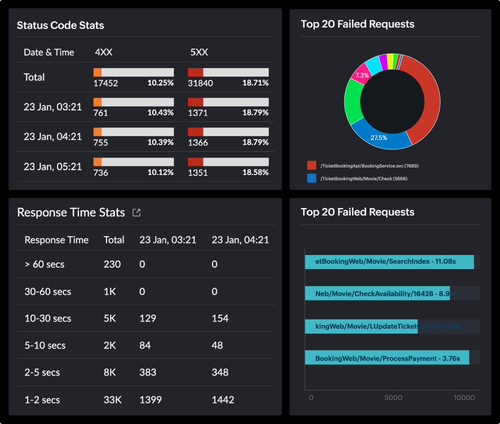 Visualize log data with dashboards and reports