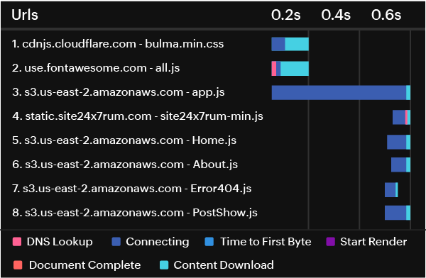 complete-network-observability