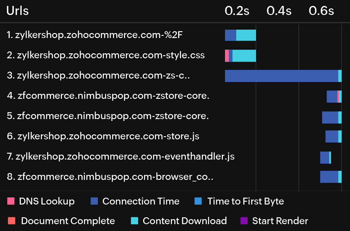 Performance of resources on a page