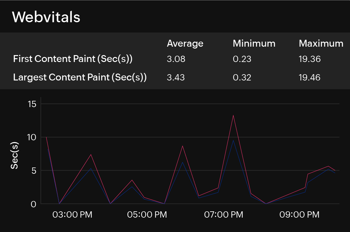 Monitoring Load Time Metrics