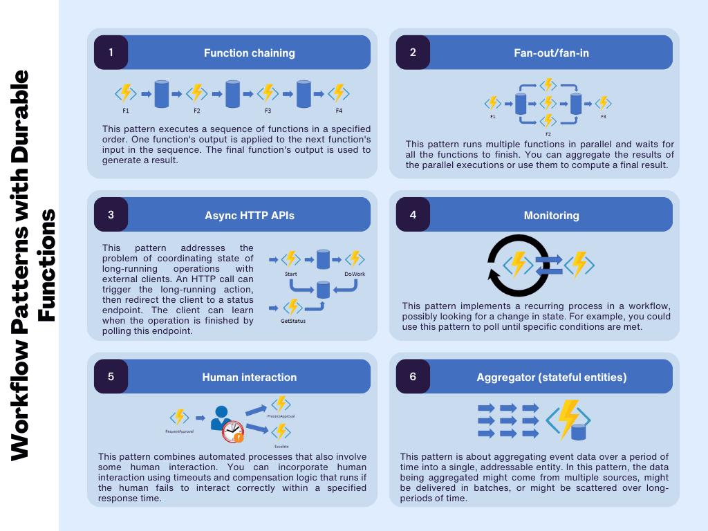 Workflow patterns in Durable Functions Compiled using